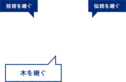 木を継ぐ 技術を継ぐ 伝統を継ぐ